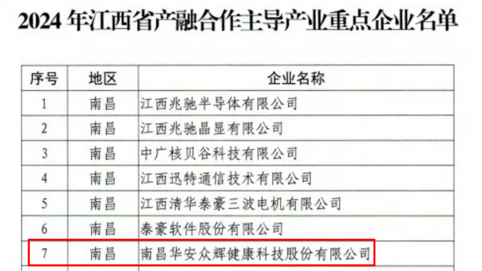 喜讯 | 6008集团进入2024年江西省产融合作主导产业沉点企业名单