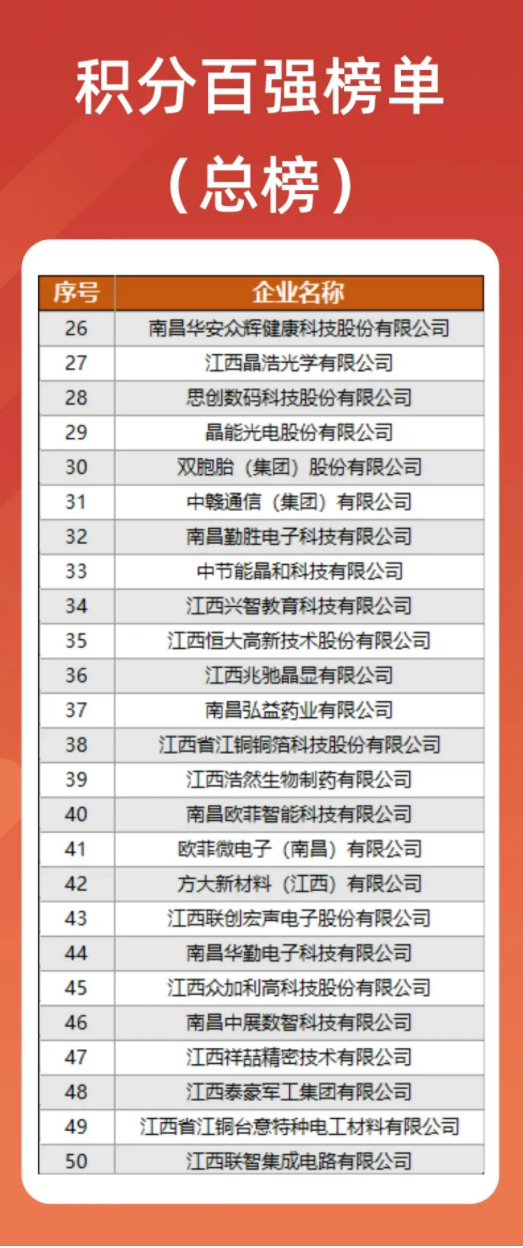 资阳高新区颁布年度&ldquo;创新积分造&rdquo;企业榜单，6008集团入选多榜单